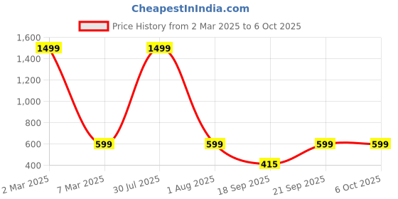 myntra.com AKIMIA Black & Blue Semi Sheer Net Regular Top akimia Price History Graph from 2 Mar 2025 to 5 Oct 2025