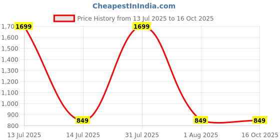 myntra.com AKIMIA Black & Orange Crepe Fit & Flare Dress akimia Price History Graph from 13 Jul 2025 to 16 Oct 2025