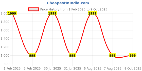 myntra.com AKIMIA Black & Orange Layered Basic Jumpsuit akimia Price History Graph from 1 Feb 2025 to 8 Oct 2025