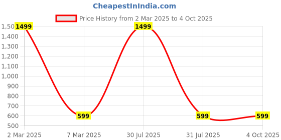 myntra.com AKIMIA Black Cinched Waist Top akimia Price History Graph from 2 Mar 2025 to 4 Oct 2025