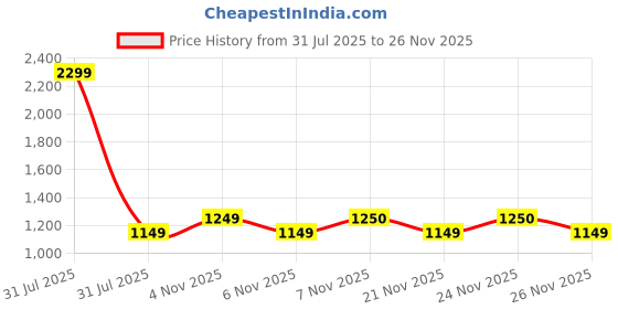 myntra.com AKIMIA Black Embellished Flared Tiered Maxi Skirt akimia Price History Graph from 31 Jul 2025 to 24 Nov 2025