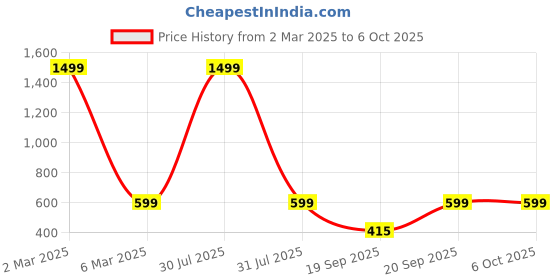 myntra.com AKIMIA Black Net Regular Top akimia Price History Graph from 2 Mar 2025 to 5 Oct 2025