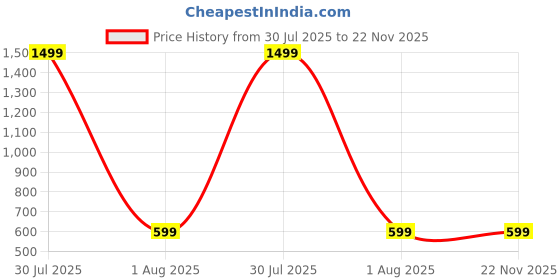 myntra.com AKIMIA Black Printed One Shoulder Crepe Top akimia Price History Graph from 30 Jul 2025 to 21 Nov 2025