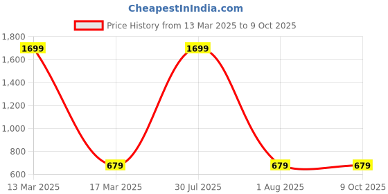 myntra.com AKIMIA Blue Shimmer Tunic With Lace Inserts akimia Price History Graph from 13 Mar 2025 to 9 Oct 2025