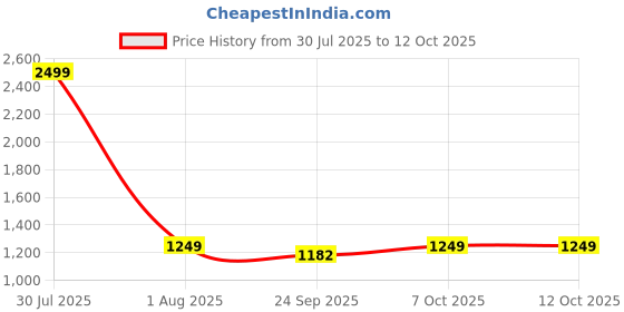 myntra.com AKIMIA Checked Rose Applique Pure Cotton Top With Trousers akimia Price History Graph from 30 Jul 2025 to 12 Oct 2025