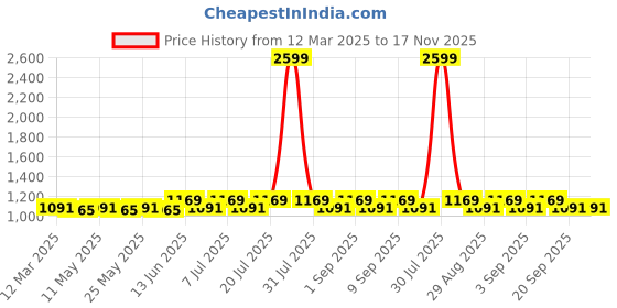 myntra.com AKIMIA Ethnic Motifs Embroidered Chikankari Kurti akimia Price History Graph from 12 Mar 2025 to 16 Nov 2025