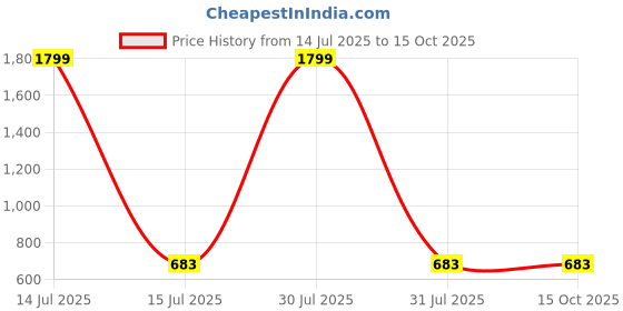 myntra.com AKIMIA Ethnic Motifs Printed Kurti akimia Price History Graph from 14 Jul 2025 to 14 Oct 2025