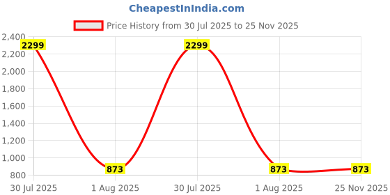 myntra.com AKIMIA Floral Printed Fit & Flare Midi Dress akimia Price History Graph from 30 Jul 2025 to 24 Nov 2025