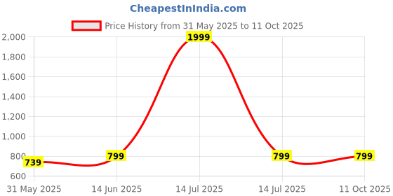 myntra.com AKIMIA Flutter Sleeve Lace Blouson Top akimia Price History Graph from 31 May 2025 to 11 Oct 2025