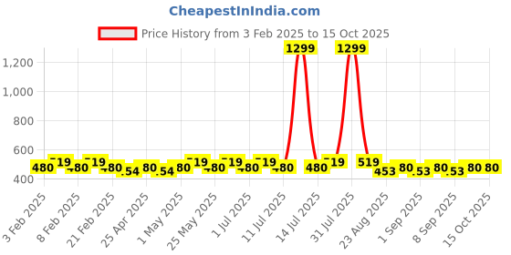myntra.com AKIMIA Fuchsia Off-Shoulder Lace Crop Top akimia Price History Graph from 3 Feb 2025 to 15 Oct 2025