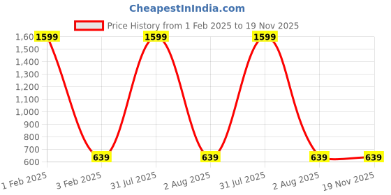 myntra.com AKIMIA Geometric Printed Pure Cotton Kurti akimia Price History Graph from 1 Feb 2025 to 19 Nov 2025