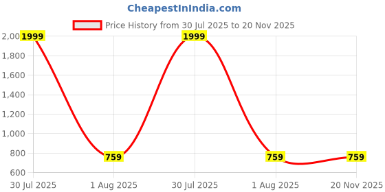 myntra.com AKIMIA Geometric Printed Pure Cotton Kurti akimia Price History Graph from 30 Jul 2025 to 20 Nov 2025