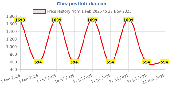 myntra.com AKIMIA Geometric Printed Pure Cotton Straight Kurti akimia Price History Graph from 1 Feb 2025 to 27 Nov 2025