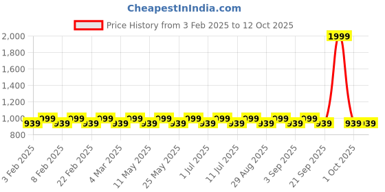 myntra.com AKIMIA Mauve Off-Shoulder Lace A-Line Dress akimia Price History Graph from 3 Feb 2025 to 12 Oct 2025