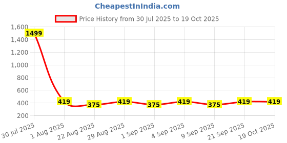 myntra.com AKIMIA Navy Blue & Beige Floral Print Crepe Peplum Top akimia Price History Graph from 30 Jul 2025 to 17 Oct 2025