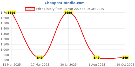 myntra.com AKIMIA Navy Blue & Magenta Viscose Rayon Printed Tunic akimia Price History Graph from 13 Mar 2025 to 18 Oct 2025