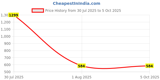 myntra.com AKIMIA Peach & Black Animal Print Crepe Regular Top akimia Price History Graph from 30 Jul 2025 to 5 Oct 2025