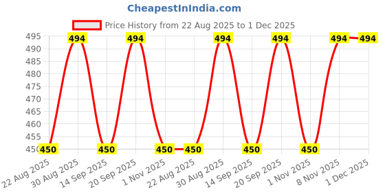 myntra.com AKIMIA Pink & Blue Conversational Printed One-Shoulder Cinched Waist Top akimia Price History Graph from 22 Aug 2025 to 1 Dec 2025