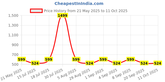 myntra.com AKIMIA Pink & Fuchsia Floral Print Off-Shoulder Georgette Bardot Crop Top akimia Price History Graph from 21 May 2025 to 4 Oct 2025