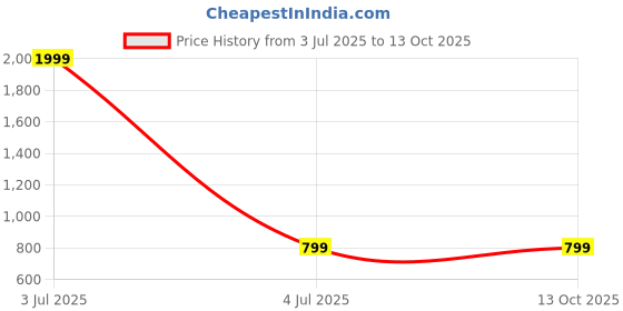 myntra.com AKIMIA Polka Dot Print Puff Sleeve Georgette Blouson Top akimia Price History Graph from 3 Jul 2025 to 13 Oct 2025