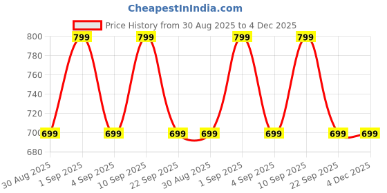 myntra.com AKIMIA Polka Dot Puff Sleeve Georgette Blouson Top akimia Price History Graph from 30 Aug 2025 to 4 Dec 2025