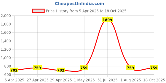 myntra.com AKIMIA Print Cotton Peplum Top akimia Price History Graph from 5 Apr 2025 to 17 Oct 2025