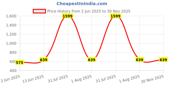 myntra.com AKIMIA Puff Sleeve Ruffles Crepe Blouson Top akimia Price History Graph from 2 Jun 2025 to 30 Nov 2025