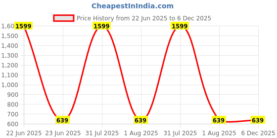 myntra.com AKIMIA Puff Sleeve Ruffles Crepe Blouson Top akimia Price History Graph from 22 Jun 2025 to 6 Dec 2025