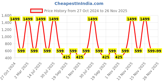 myntra.com AKIMIA Rose & Red Floral Embroidered Cinched Waist Top akimia Price History Graph from 27 Oct 2024 to 25 Nov 2025