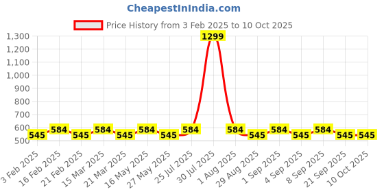 myntra.com AKIMIA Self Design Round Neck Short Sleeves Regular Crop Top akimia Price History Graph from 3 Feb 2025 to 9 Oct 2025