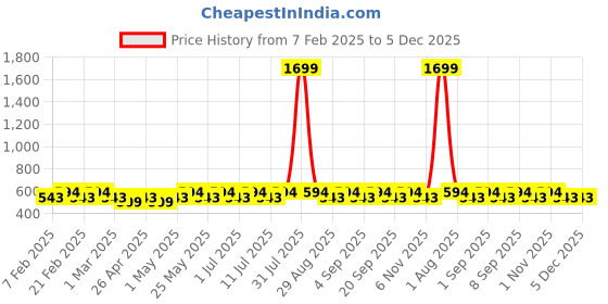 myntra.com AKIMIA Striped Pure Cotton Straight Kurti akimia Price History Graph from 7 Feb 2025 to 5 Dec 2025