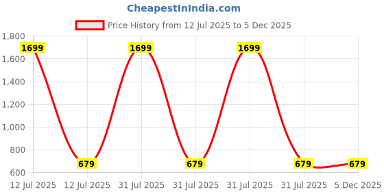 myntra.com AKIMIA Striped Sequinned Pure Cotton Straight Kurti akimia Price History Graph from 12 Jul 2025 to 5 Dec 2025