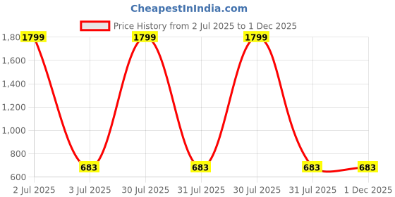myntra.com AKIMIA Tribal Printed Pure Cotton Pleated Kurti akimia Price History Graph from 2 Jul 2025 to 30 Nov 2025