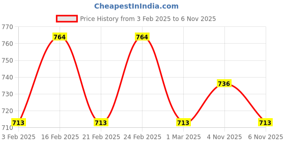 myntra.com AKIMIA V-Neck Georgette Regular Top akimia Price History Graph from 3 Feb 2025 to 6 Nov 2025