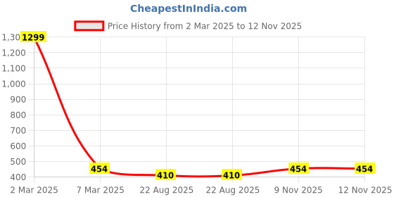 myntra.com AKIMIA White & Black Floral Crepe Tiered Top akimia Price History Graph from 2 Mar 2025 to 12 Nov 2025
