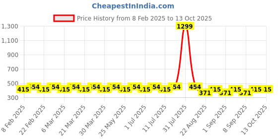 myntra.com AKIMIA Women Burgundy Net Top akimia Price History Graph from 8 Feb 2025 to 13 Oct 2025