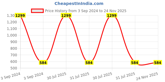 myntra.com AKIMIA Women Coffee Brown Solid Twisted Net Fitted Crop Top akimia Price History Graph from 3 Sep 2024 to 24 Nov 2025