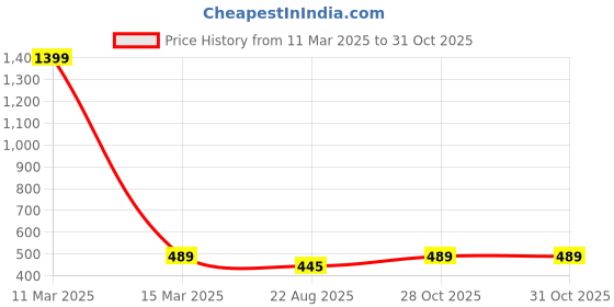myntra.com AKIMIA Women Grey Embellished Sheen Crop Top akimia Price History Graph from 11 Mar 2025 to 31 Oct 2025