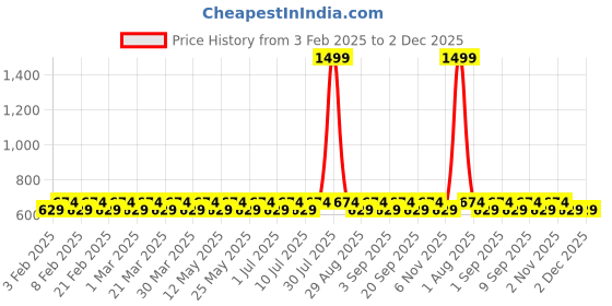 myntra.com AKIMIA Women Layered Solid Layered Midi Skirt akimia Price History Graph from 3 Feb 2025 to 2 Dec 2025