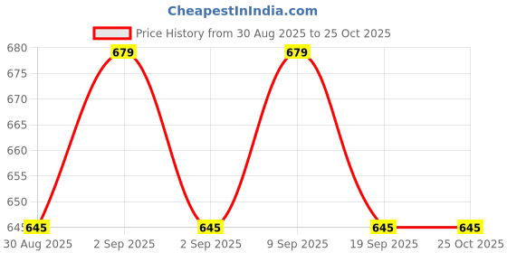 myntra.com akimia AKIMIAWomen Striped Puff Sleeve Shirt Style Top akimia Price History Graph from 30 Aug 2025 to 24 Oct 2025