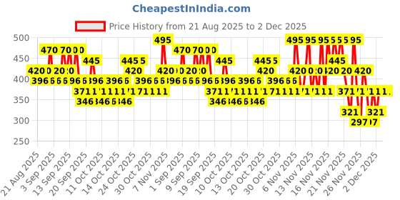 myntra.com akind Bounce Back Soothing & Purifying Toner Mini with Japanese Yuzu & Centella - 60 ml akind Price History Graph from 21 Aug 2025 to 2 Dec 2025