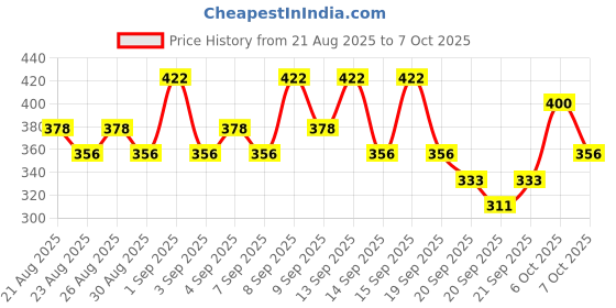 myntra.com akind Bright Idea Radiance Serum Mini with Kakadu Plum & Niacinamide - 16.8 ml akind Price History Graph from 21 Aug 2025 to 7 Oct 2025