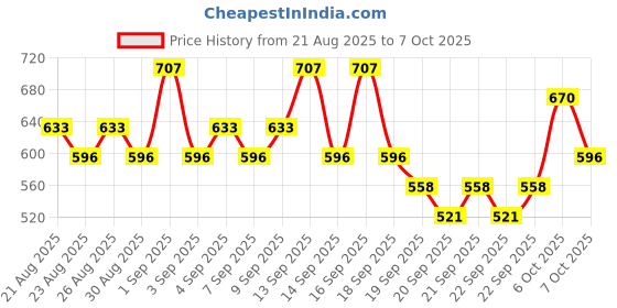 myntra.com akind Bright Idea Radiance Serum with Kakadu Plum & Niacinamide - 30 ml akind Price History Graph from 21 Aug 2025 to 7 Oct 2025