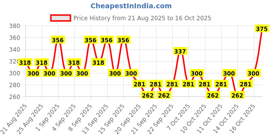 myntra.com akind Clean Slate Hydrating Cleanser Mini with Ceramide & Glycolic Acid - 58 ml akind Price History Graph from 21 Aug 2025 to 16 Oct 2025