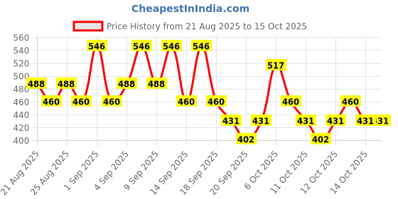 myntra.com akind Clean Slate Hydrating Cleanser with Ceramide & Glycolic Acid - 120 ml akind Price History Graph from 21 Aug 2025 to 15 Oct 2025