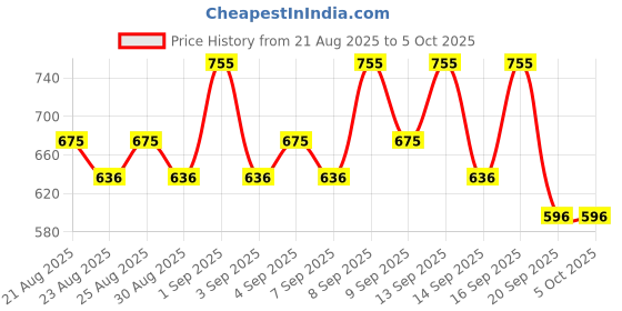 myntra.com akind Drop a Hint SPF30 PA+++ Hydrating Skin Tint with Hyaluronic Acid 30ml - Beige 140 akind Price History Graph from 21 Aug 2025 to 4 Oct 2025
