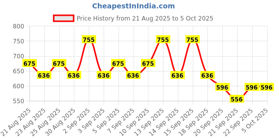myntra.com akind Drop a Hint SPF30 PA+++ Hydrating Skin Tint with Hyaluronic Acid 30ml - Honey 150 akind Price History Graph from 21 Aug 2025 to 5 Oct 2025