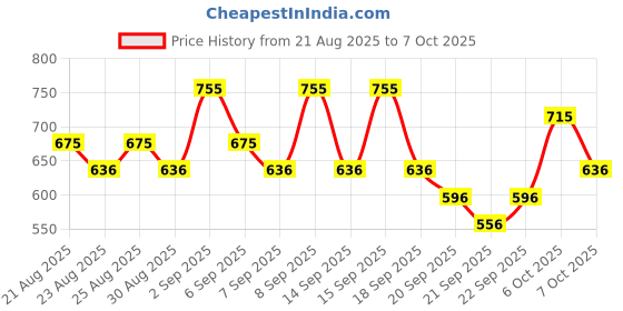 myntra.com akind Drop a Hint SPF30 PA+++ Hydrating Skin Tint with Hyaluronic Acid 30ml - Ivory 110 akind Price History Graph from 21 Aug 2025 to 6 Oct 2025