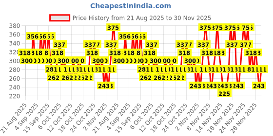 myntra.com akind Fresh Start Oil-Free Balancing Cleanser Mini with Mandelic Acid - 58 ml akind Price History Graph from 21 Aug 2025 to 30 Nov 2025