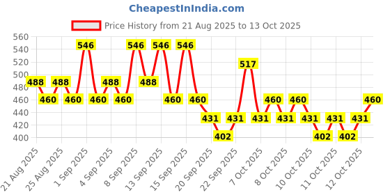 myntra.com akind Fresh Start Oil-Free Balancing Cleanser with Mandelic Acid & Gluconolactone - 120 ml akind Price History Graph from 21 Aug 2025 to 12 Oct 2025